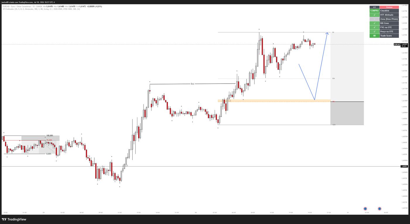Indicador aplicado em EUR/CAD: checklist, BOS e Fibonacci automáticos
